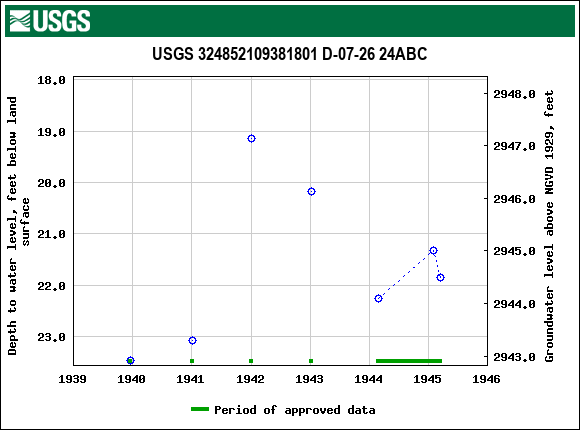 Graph of groundwater level data at USGS 324852109381801 D-07-26 24ABC