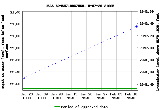 Graph of groundwater level data at USGS 324857109375601 D-07-26 24AAB