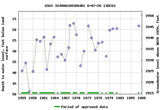 Graph of groundwater level data at USGS 324900109380401 D-07-26 13DCD3