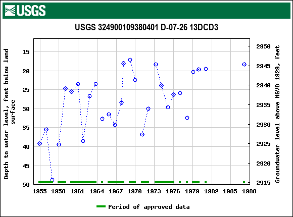 Graph of groundwater level data at USGS 324900109380401 D-07-26 13DCD3