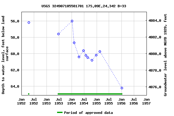 Graph of groundwater level data at USGS 324907105581701 17S.09E.24.342 B-33