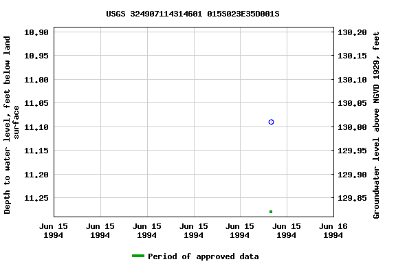 Graph of groundwater level data at USGS 324907114314601 015S023E35D001S