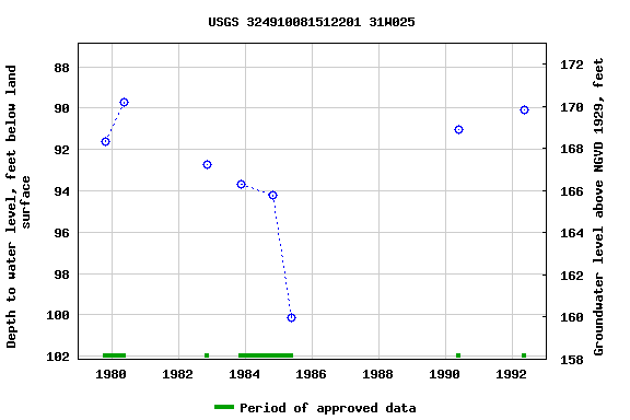 Graph of groundwater level data at USGS 324910081512201 31W025