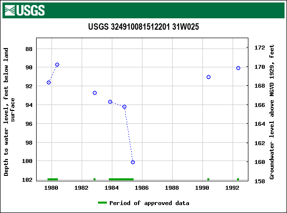 Graph of groundwater level data at USGS 324910081512201 31W025