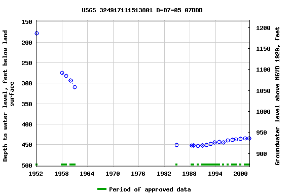 Graph of groundwater level data at USGS 324917111513801 D-07-05 07DDD