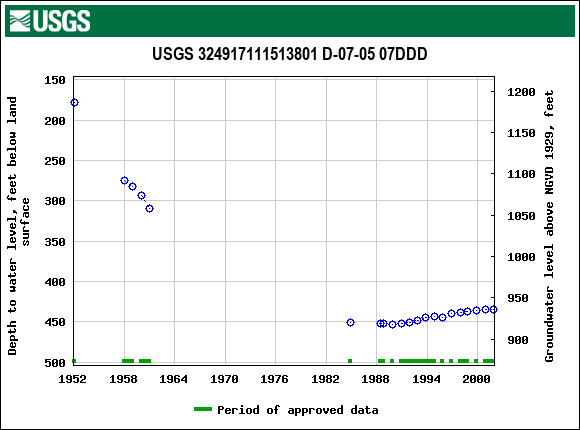 Graph of groundwater level data at USGS 324917111513801 D-07-05 07DDD