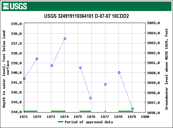 Graph of groundwater level data at USGS 324919110364101 D-07-07 10CDD2
