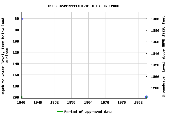 Graph of groundwater level data at USGS 324919111401701 D-07-06 12DDD