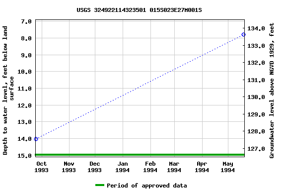 Graph of groundwater level data at USGS 324922114323501 015S023E27M001S