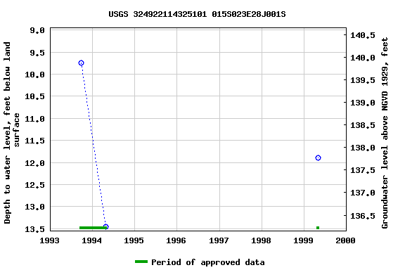 Graph of groundwater level data at USGS 324922114325101 015S023E28J001S