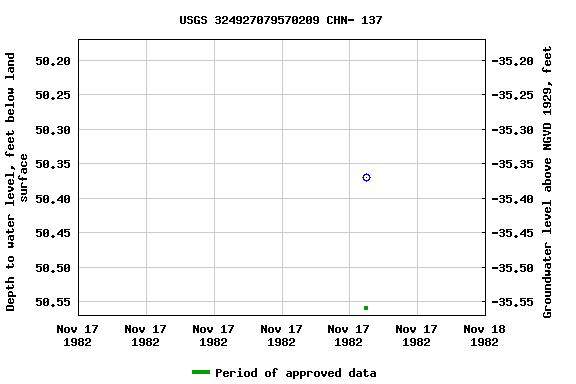 Graph of groundwater level data at USGS 324927079570209 CHN- 137