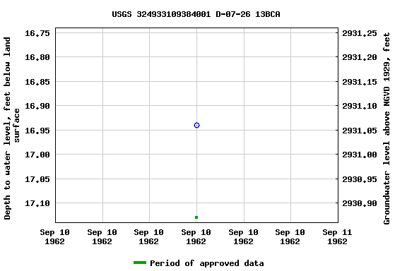 Graph of groundwater level data at USGS 324933109384001 D-07-26 13BCA