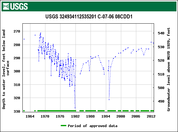 Graph of groundwater level data at USGS 324934112535201 C-07-06 08CDD1