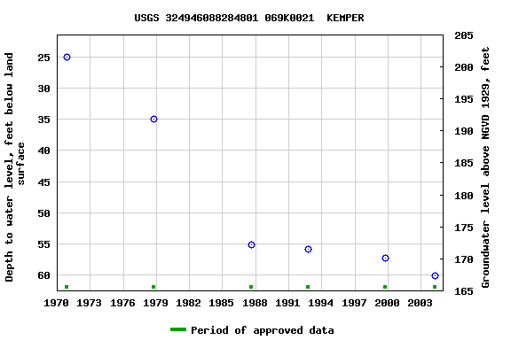 Graph of groundwater level data at USGS 324946088284801 069K0021  KEMPER