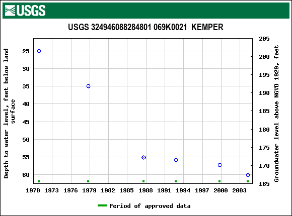 Graph of groundwater level data at USGS 324946088284801 069K0021  KEMPER