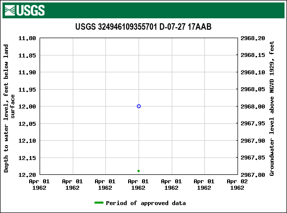 Graph of groundwater level data at USGS 324946109355701 D-07-27 17AAB