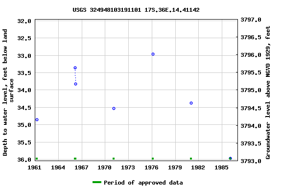 Graph of groundwater level data at USGS 324948103191101 17S.36E.14.41142
