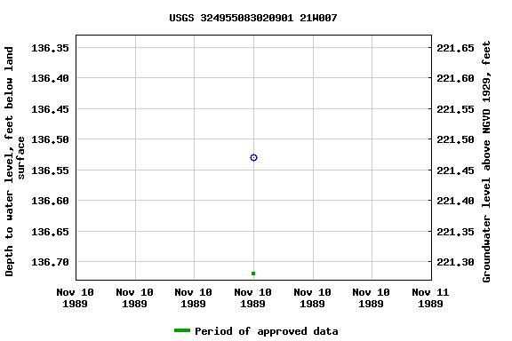 Graph of groundwater level data at USGS 324955083020901 21W007