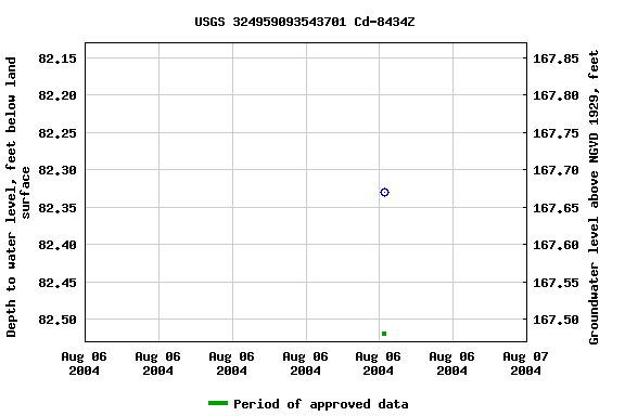 Graph of groundwater level data at USGS 324959093543701 Cd-8434Z