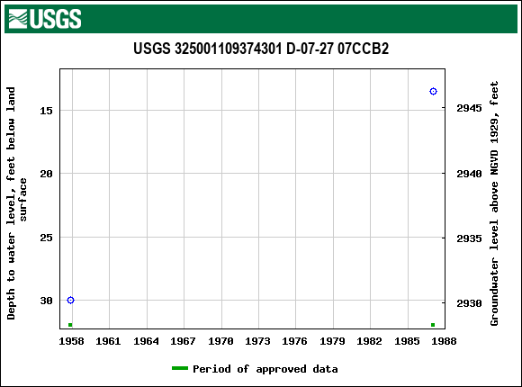 Graph of groundwater level data at USGS 325001109374301 D-07-27 07CCB2