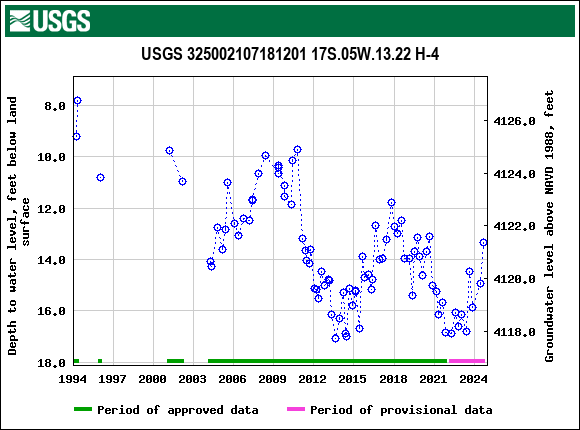 Graph of groundwater level data at USGS 325002107181201 17S.05W.13.22 H-4