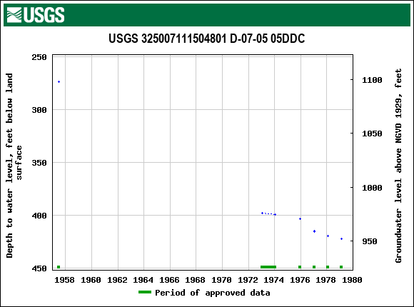 Graph of groundwater level data at USGS 325007111504801 D-07-05 05DDC