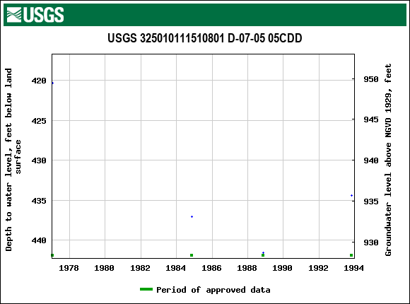 Graph of groundwater level data at USGS 325010111510801 D-07-05 05CDD