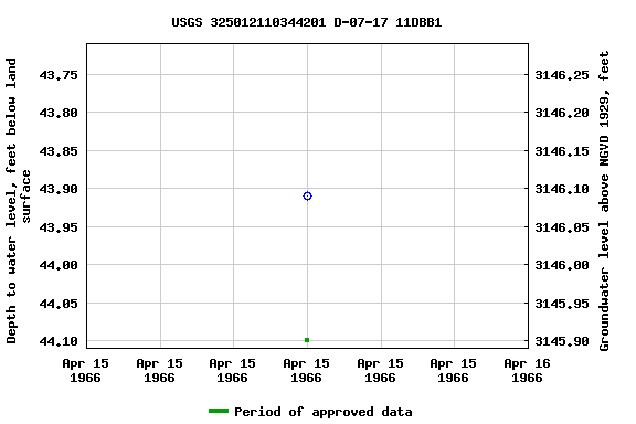 Graph of groundwater level data at USGS 325012110344201 D-07-17 11DBB1