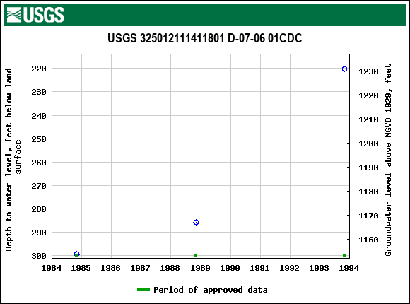 Graph of groundwater level data at USGS 325012111411801 D-07-06 01CDC