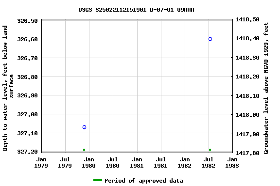 Graph of groundwater level data at USGS 325022112151901 D-07-01 09AAA