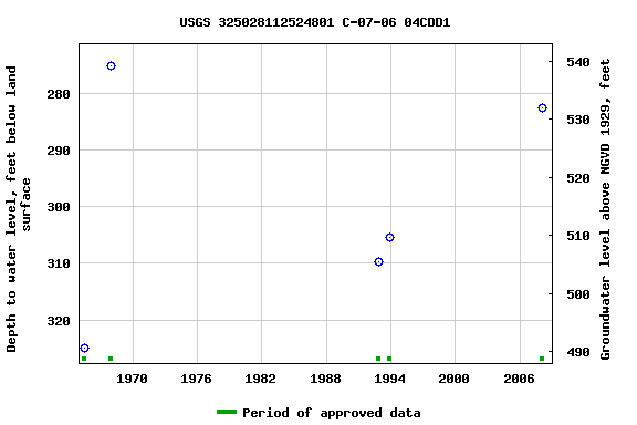 Graph of groundwater level data at USGS 325028112524801 C-07-06 04CDD1