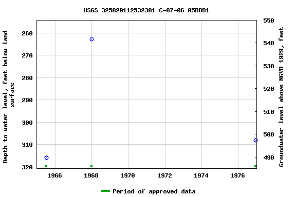 Graph of groundwater level data at USGS 325029112532301 C-07-06 05DDD1