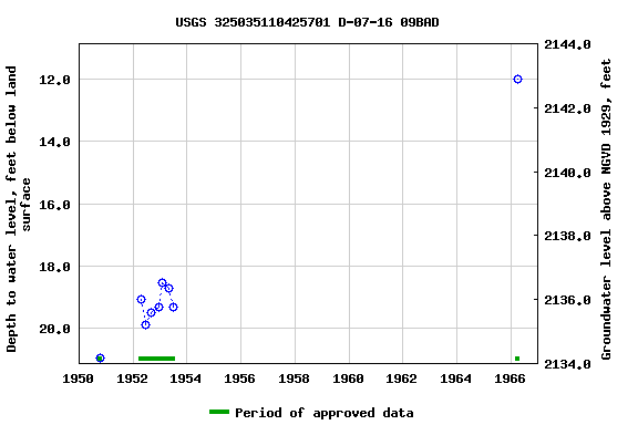 Graph of groundwater level data at USGS 325035110425701 D-07-16 09BAD