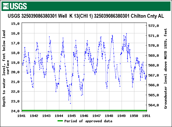 Graph of groundwater level data at USGS 325039086380301 Well  K 13(CHI 1) 325039086380301 Chilton Cnty AL