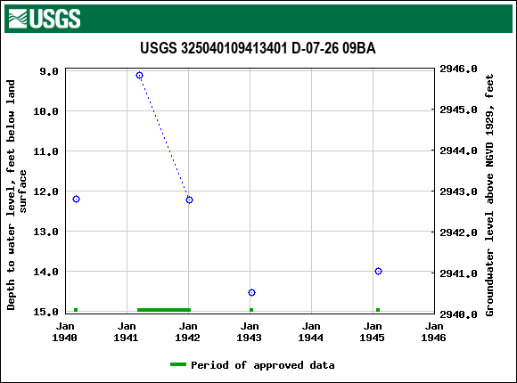 Graph of groundwater level data at USGS 325040109413401 D-07-26 09BA