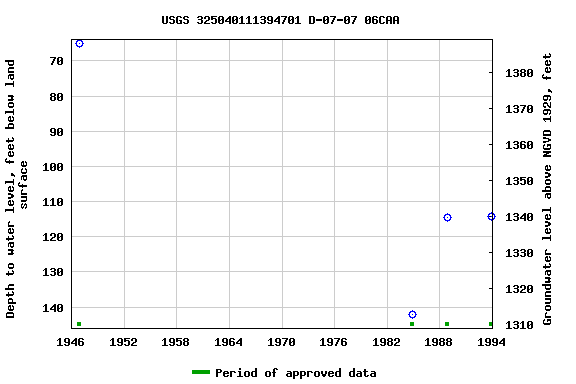 Graph of groundwater level data at USGS 325040111394701 D-07-07 06CAA