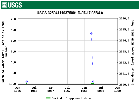 Graph of groundwater level data at USGS 325041110375001 D-07-17 08BAA