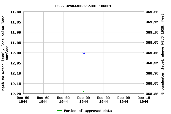 Graph of groundwater level data at USGS 325044083265801 18W001