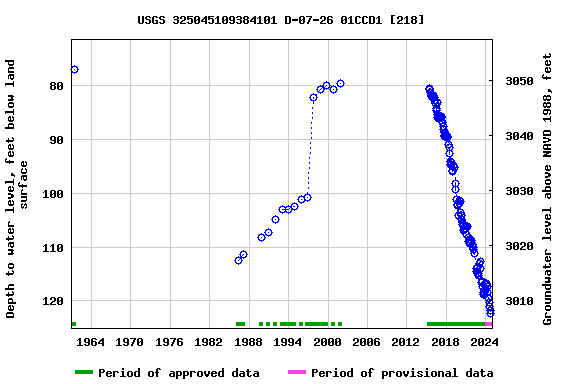 Graph of groundwater level data at USGS 325045109384101 D-07-26 01CCD1 [218]