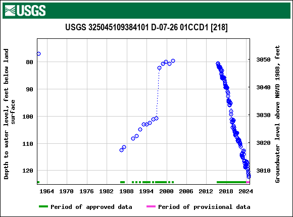 Graph of groundwater level data at USGS 325045109384101 D-07-26 01CCD1 [218]