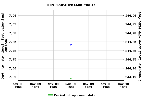 Graph of groundwater level data at USGS 325051083114401 20W047