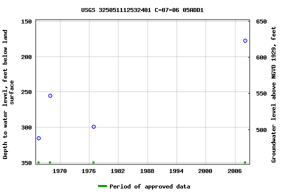 Graph of groundwater level data at USGS 325051112532401 C-07-06 05ADD1