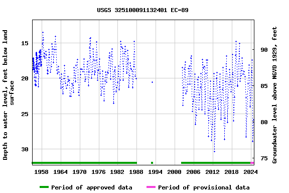 Graph of groundwater level data at USGS 325100091132401 EC-89