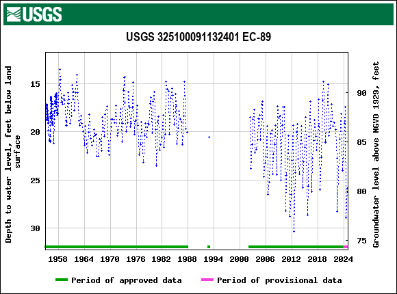 Graph of groundwater level data at USGS 325100091132401 EC-89