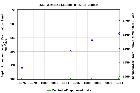 Graph of groundwater level data at USGS 325102111310901 D-06-08 33DDC2