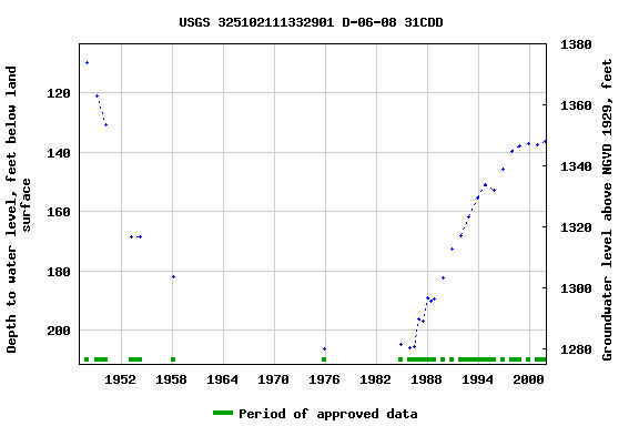 Graph of groundwater level data at USGS 325102111332901 D-06-08 31CDD