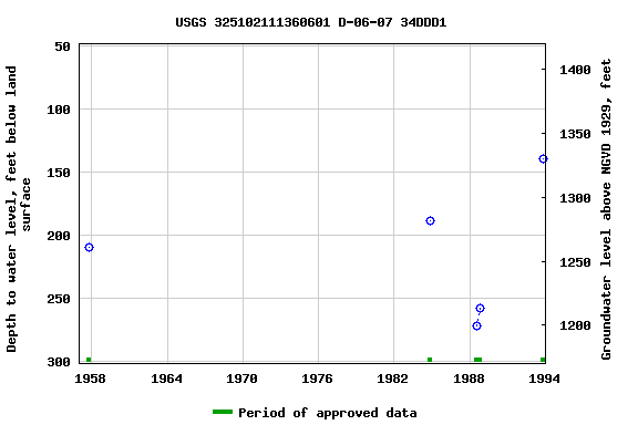 Graph of groundwater level data at USGS 325102111360601 D-06-07 34DDD1