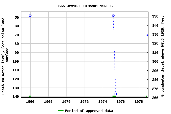 Graph of groundwater level data at USGS 325103083195901 19W006