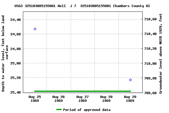 Graph of groundwater level data at USGS 325103085155801 Well  J 7  325103085155801 Chambers County Al