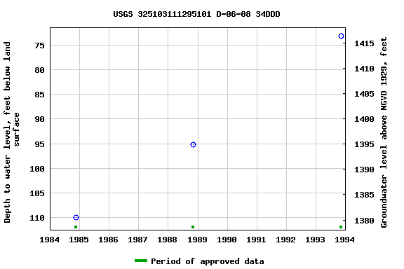 Graph of groundwater level data at USGS 325103111295101 D-06-08 34DDD